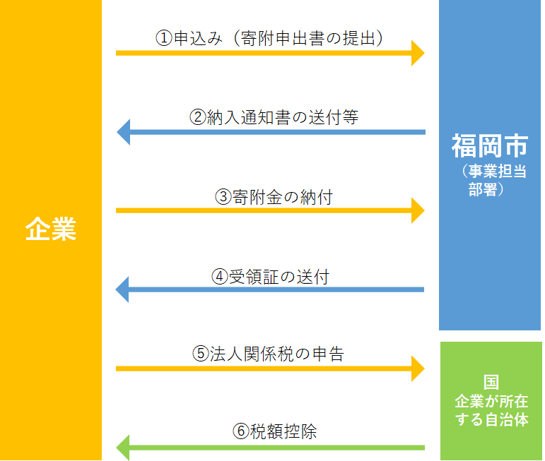 （１）企業から福岡市へ申込み、（２）福岡市から企業へ納入通知書の送付等、（３）企業から福岡市へ寄付金の納付、（４）福岡市から企業へ受領証の送付、（５）企業から国へ法人関係税の申告、（６）国から企業へ税額控除