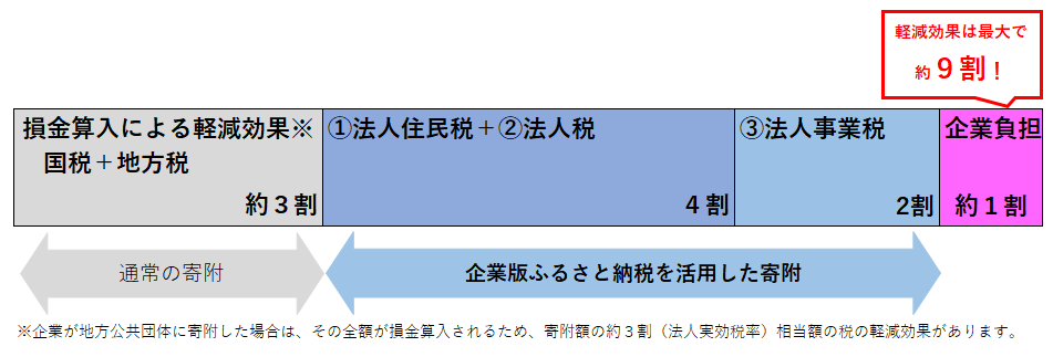 税額控除の優遇措置イメージ図