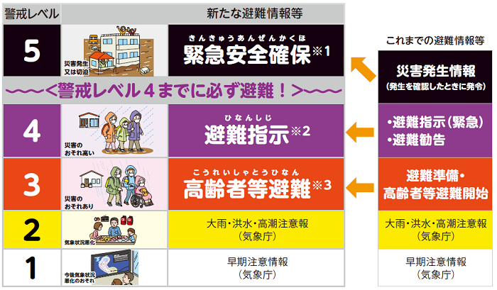 避難情報に関するポスター