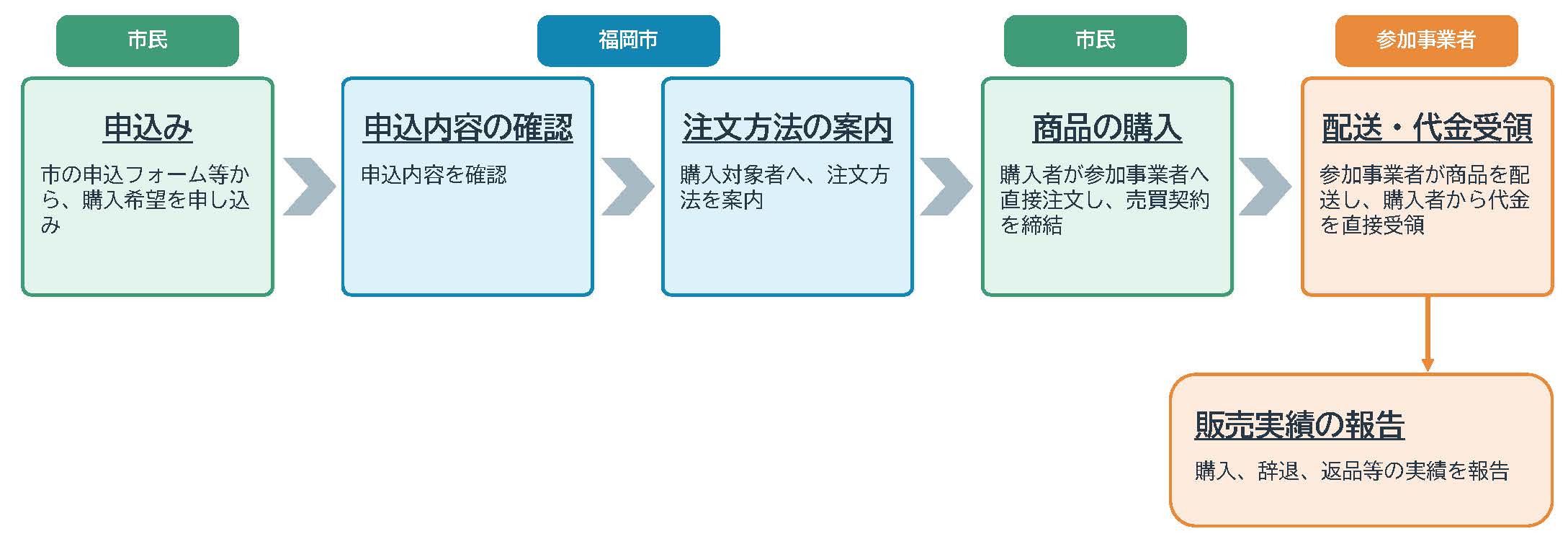 申込みから購入までの流れ