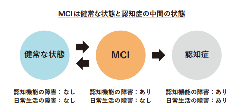 MCIは健常な状態と認知症の中間の状態です。