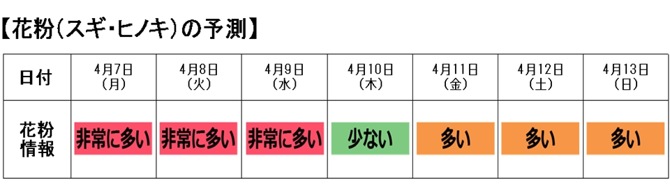 花粉(スギ・ヒノキ)の予測
　 2月28日 非常に多い  3月1日 非常に多い  3月2日 少ない  3月3日 多い  3月4日 多い  3月5日 少ない  3月6日 多い