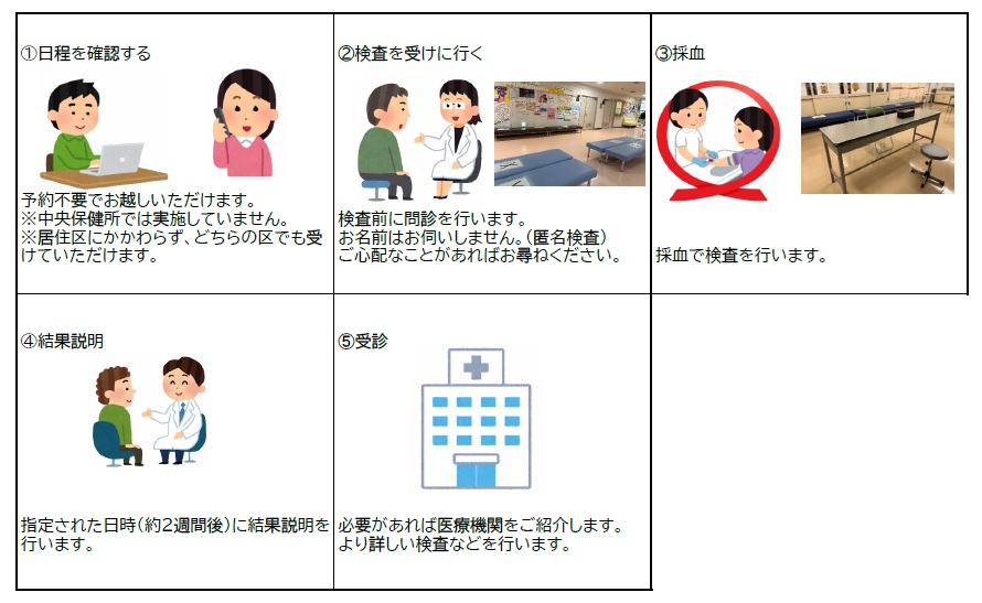福岡市の保健所での梅毒検査の流れのイラスト。詳細は次に記載。