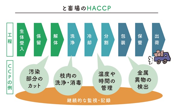 HACCPの簡略図