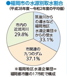 福岡市の水源別取水割合のグラフ