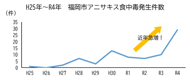 福岡市アニサキス食中毒発生状況のグラフ