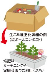 生ごみ堆肥化容器の例の図
