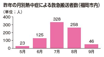 昨年の月別熱中症による救急搬送車数（福岡市内）グラフ