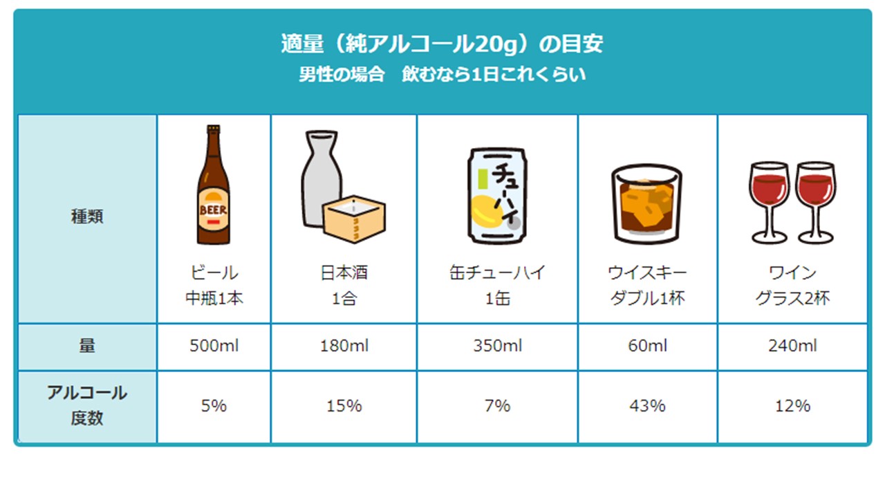 適量（純アルコール20g）の目安。ビール中瓶1本（500ml・アルコール度数5％）、日本酒1合（180ml・アルコール度数15％）、缶チューハイ1缶（350ml・アルコール度数7％）、ウイスキーダブル1杯（60ml・アルコール度数43％）、ワイングラス2杯（240ml・アルコール度数12％）