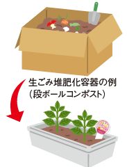 生ごみ堆肥化容器の例
