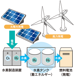 さまざまな電力から水素を電気分解するイメージ図