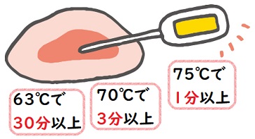 肉の中心温度を中心温度計で計測しているイラスト