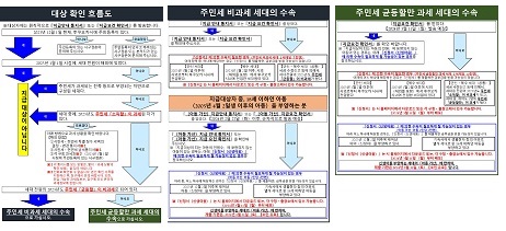 韓国語フローチャート