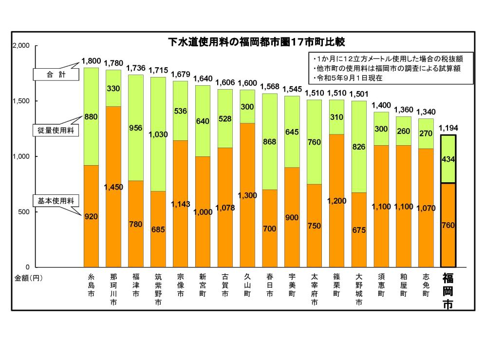 下水道使用料の福岡都市圏17市町村比較の棒グラフ。数値データは次に記載。