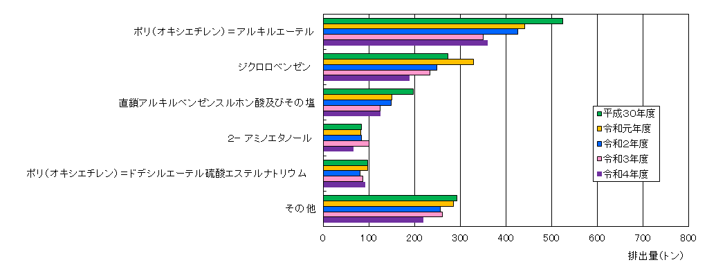 福岡県内で家庭から環境中に排出される化学物質の経年変化を表したグラフ