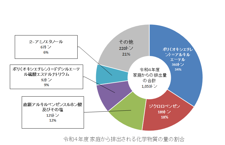 福岡県内で家庭から環境中に排出される化学物質の割合を表したグラフ
