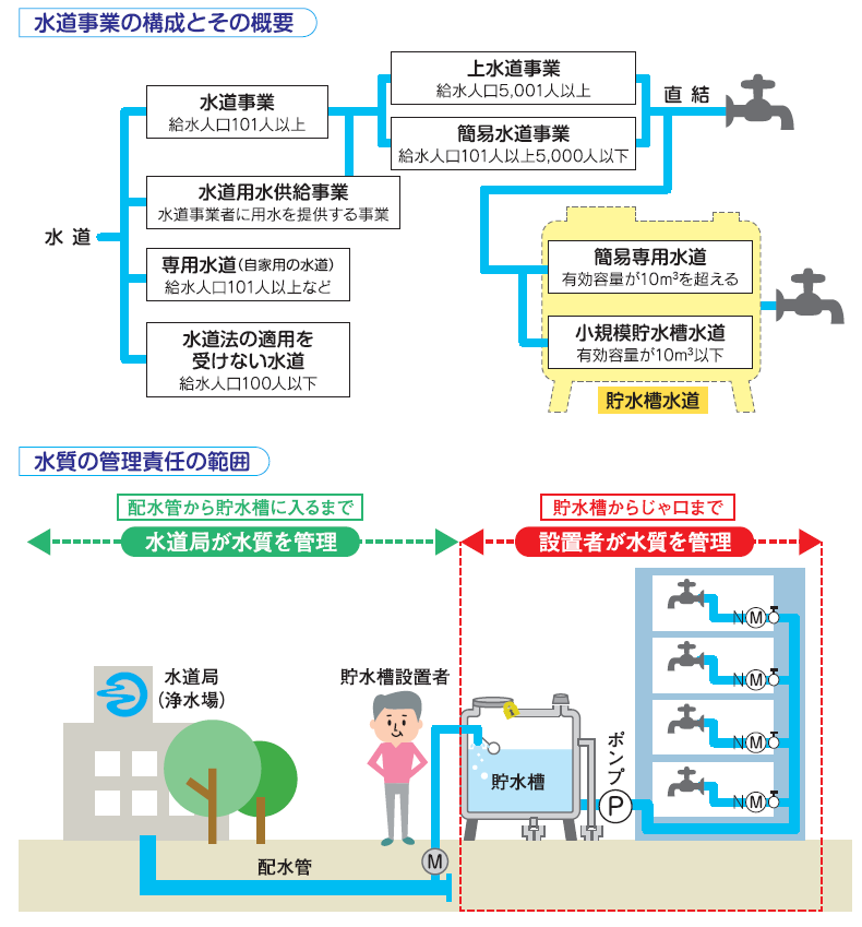 水道事業の構成とその概要の概略図と水質の管理責任の範囲の図
