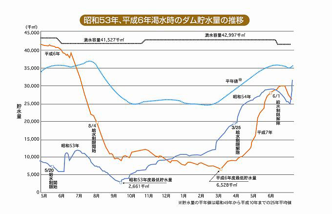 昭和５３年及び平成６年の渇水時のダム貯水量の推移グラフ画像
