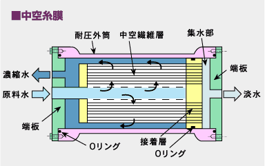 中空糸膜ユニット構造図