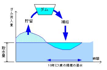 一般ダムの考え方の図１