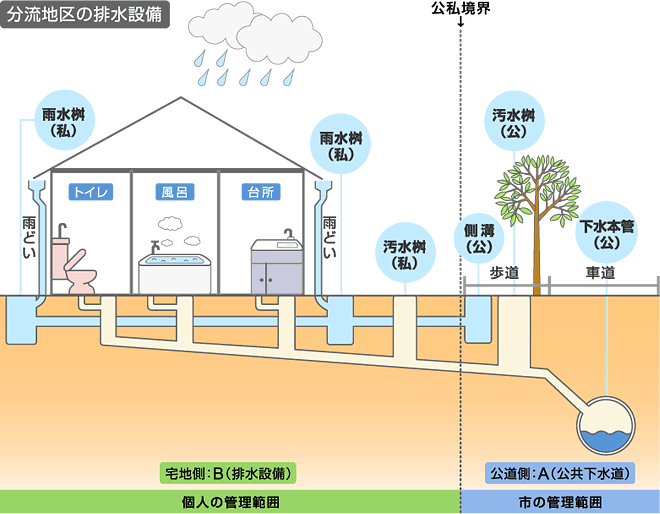 分流地区の排水設備