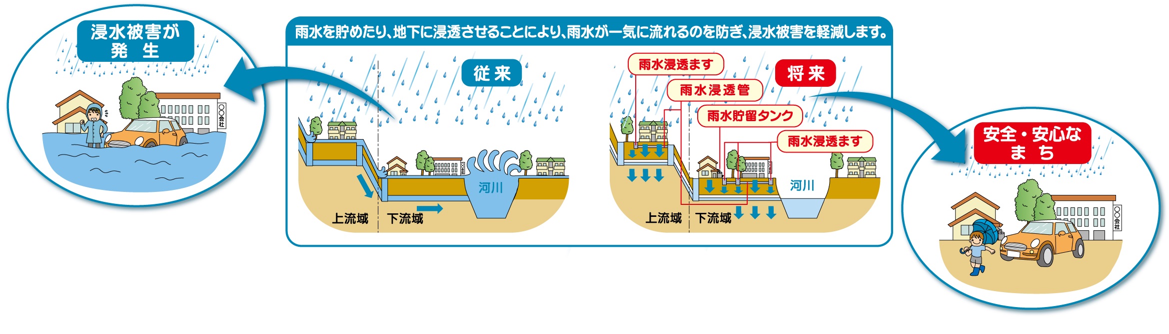 雨水貯留タンク、雨水浸透ますによる浸水被害を軽減する仕組みの説明画像