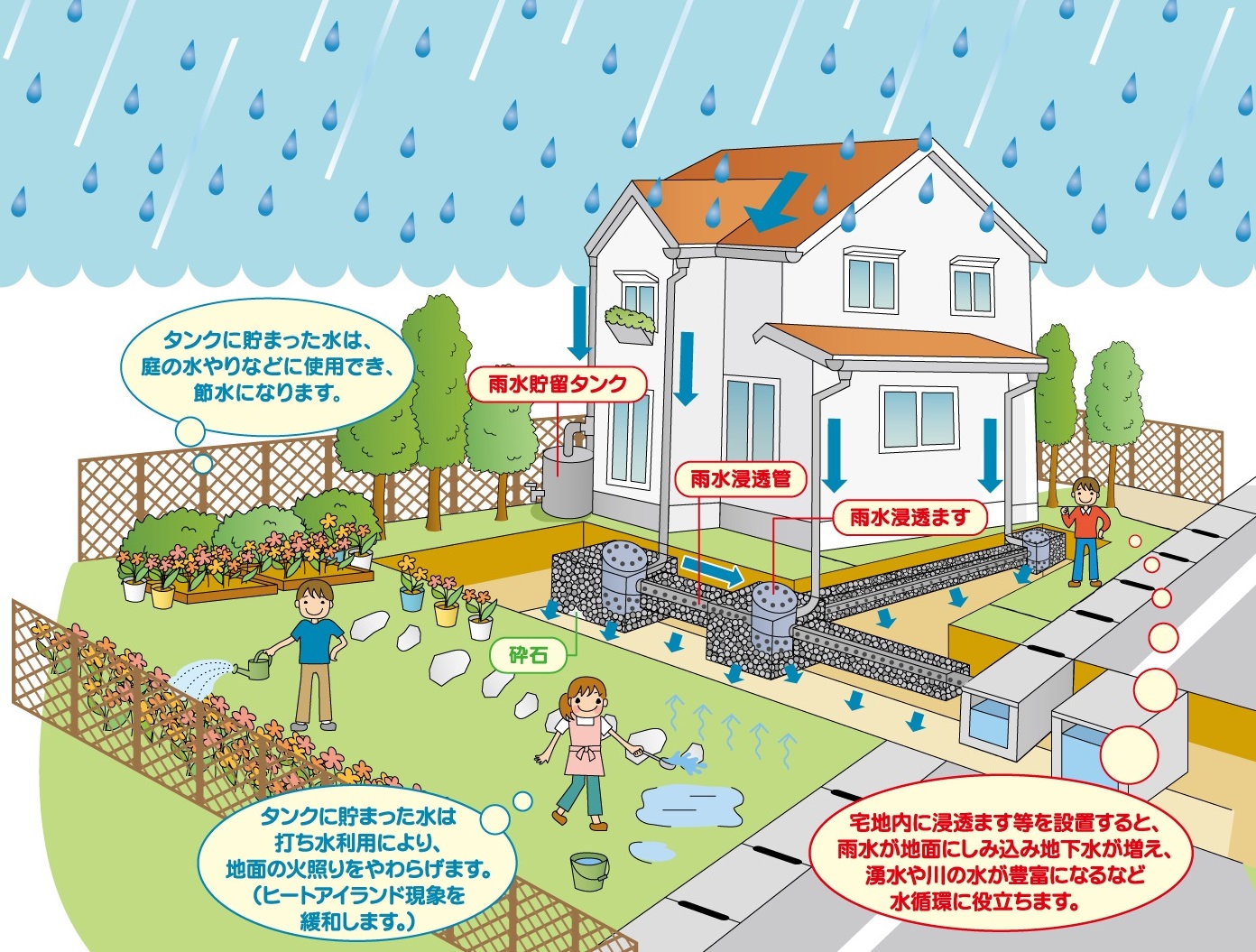 雨水貯留タンク、雨水浸透ますの家庭での活用例の説明画像