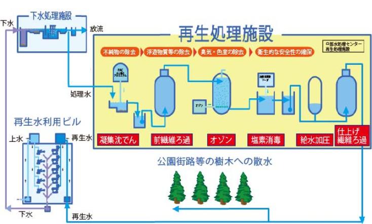再生水供給システムの説明画像