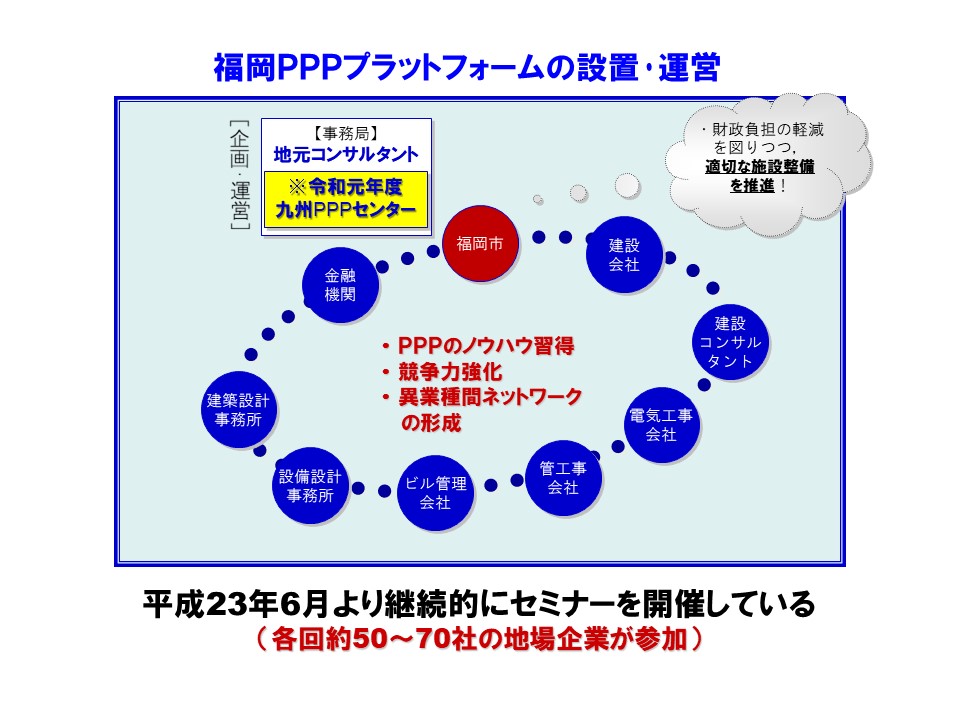 福岡PPPプラットフォーム関係図：各回約50から70社の地場企業が参加しています