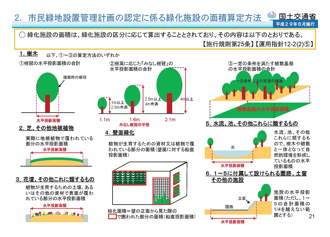 市民緑地設置管理計画の認定に係る緑化施設の面積算定方法を説明した画像