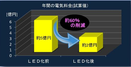 LED化による年間の電気料金の推移を表すグラフ。約６０％の削減が見込まれます