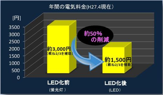 防犯灯１基をLED化することによる電気料金の推移グラフ。約50％の削減が見込まれます