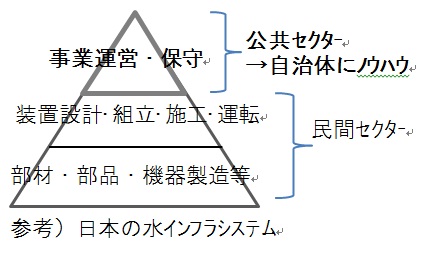 日本の水インフラシステムでの役割分担イメージ