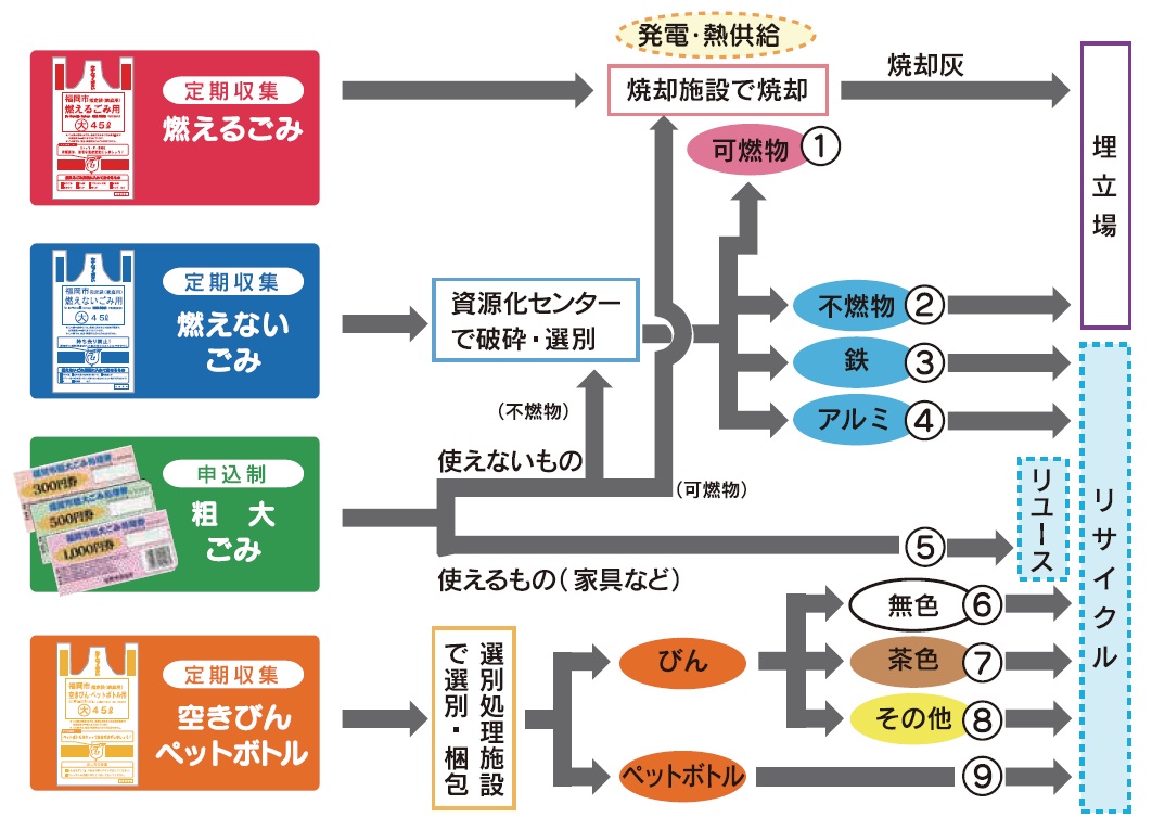 福岡市のごみ処理の流れを表すフローチャート画像