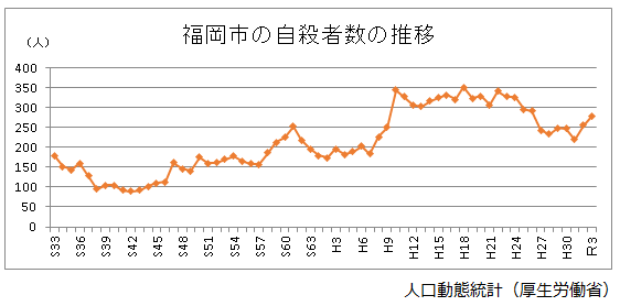 福岡市の自殺者数の推移のグラフ