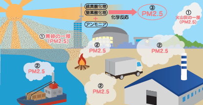 画像:PM2.5発生源の図