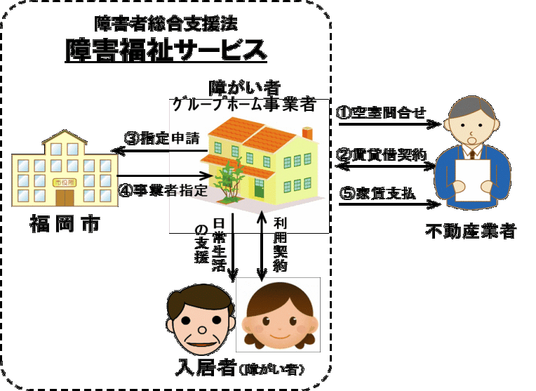 画像：不動産協力店と，入居者，障がい者グループホーム事業者（法人）との関係を表す図