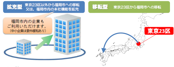 拡張型と移転型があり、拡張型は東京２３区以外から福岡市への移転又は、福岡市内の本社機能を拡充した場合、移転型は東京２３区から福岡市への移転についてが対象となります。