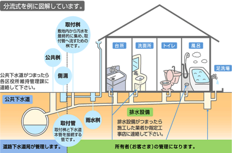 排水設備の図：住宅の生活排水を公共下水道へ流すために敷地内に設置した排水設備は所有者（お客さま）の管理になります。排水設備がつまったら施工した業者か指定工事店に連絡してください。