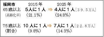 画像:「福岡市の将来推計」の表