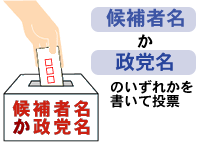 比例代表選挙は候補者名か政党名のいずれかを書いて投票します。