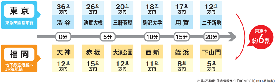東京と福岡の住宅家賃を比較した図