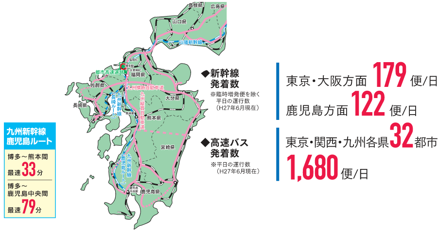 九州新幹線鹿児島ルートの時間、新幹線や高速バスの発着数をあらわした画像
