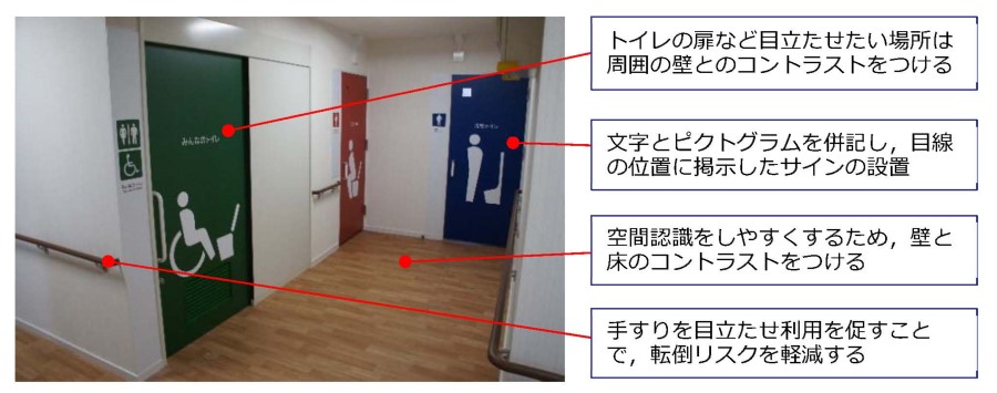 （１）トイレの扉など目立たせたい場所は周囲の壁とのコントラストをつける（２）文字とピクトグラムを併記し、目線の位置に掲示したサインの設置（３）空間認識をしやすくするため、壁と床のコントラストをつける（４）手すりを目立たせ利用を促すことで、転倒リスクを軽減する