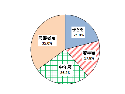 年齢円グラフ