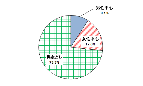 性別円グラフ