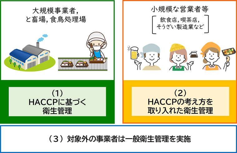 HACCPに沿った衛生管理の対象事業者の分類