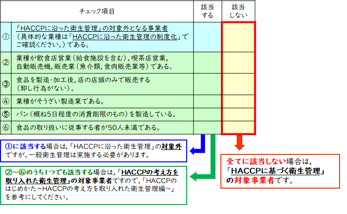 HACCPに基づく衛生管理の対象事業者であるか確認するためのチェック表