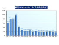 福岡市のホームレス数（全国実態調査）の棒グラフ。詳細は次に記載。