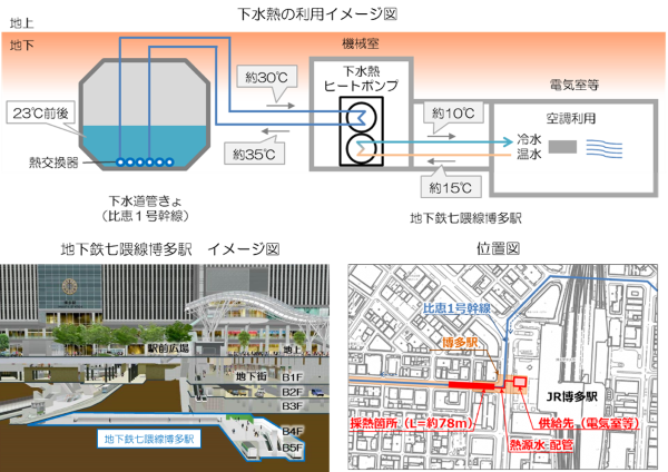 地下鉄七隈線博多駅の下水熱利用の概要